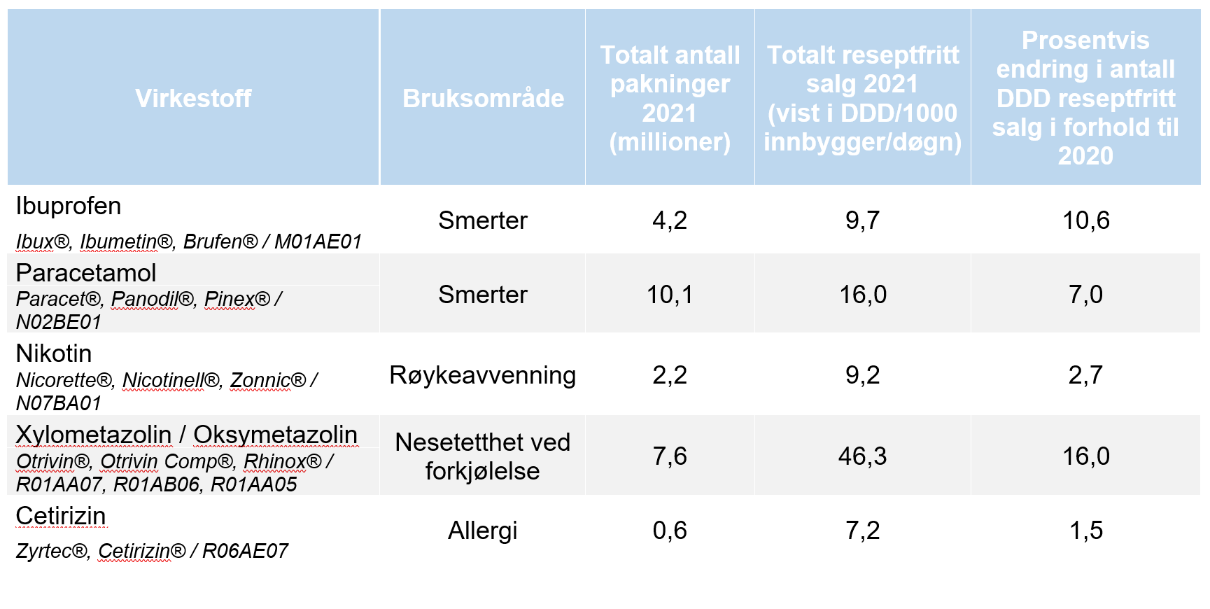 Reseptfritt Salg Av Legemidler I 2021 - FHI