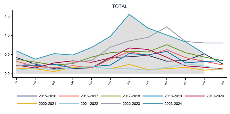 Figur over månedlige trender i forekomsten av iGAS i Norge
