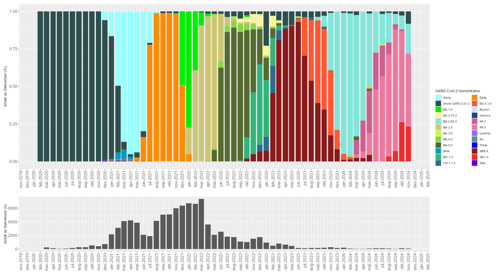 Fordeling av SARS-CoV-2 varianter i Norge