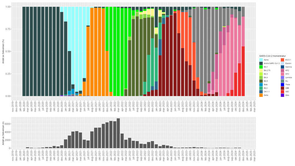 ulike varinter av SARS-CoV-2 varianter i Norge