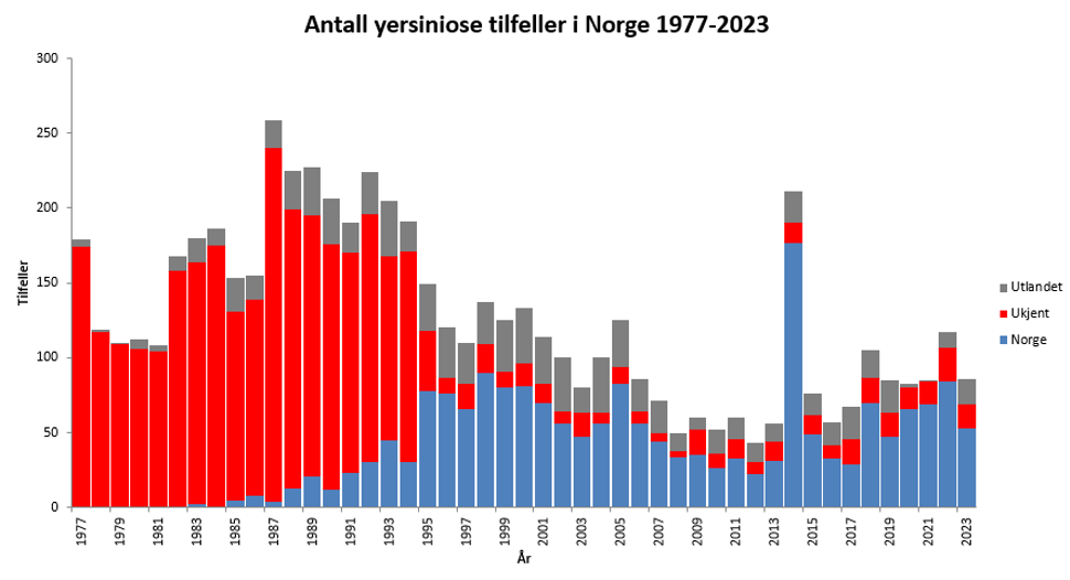 Graf over tilfeller av yersiniose i Norge meldt MSIS 1977-2023