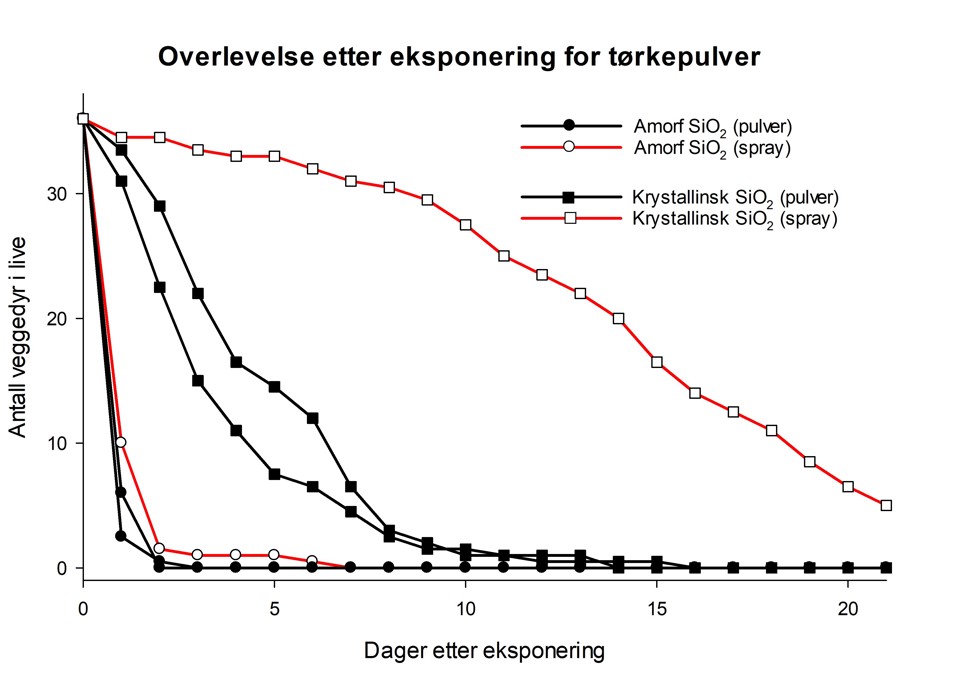 Figur over tørkepulver