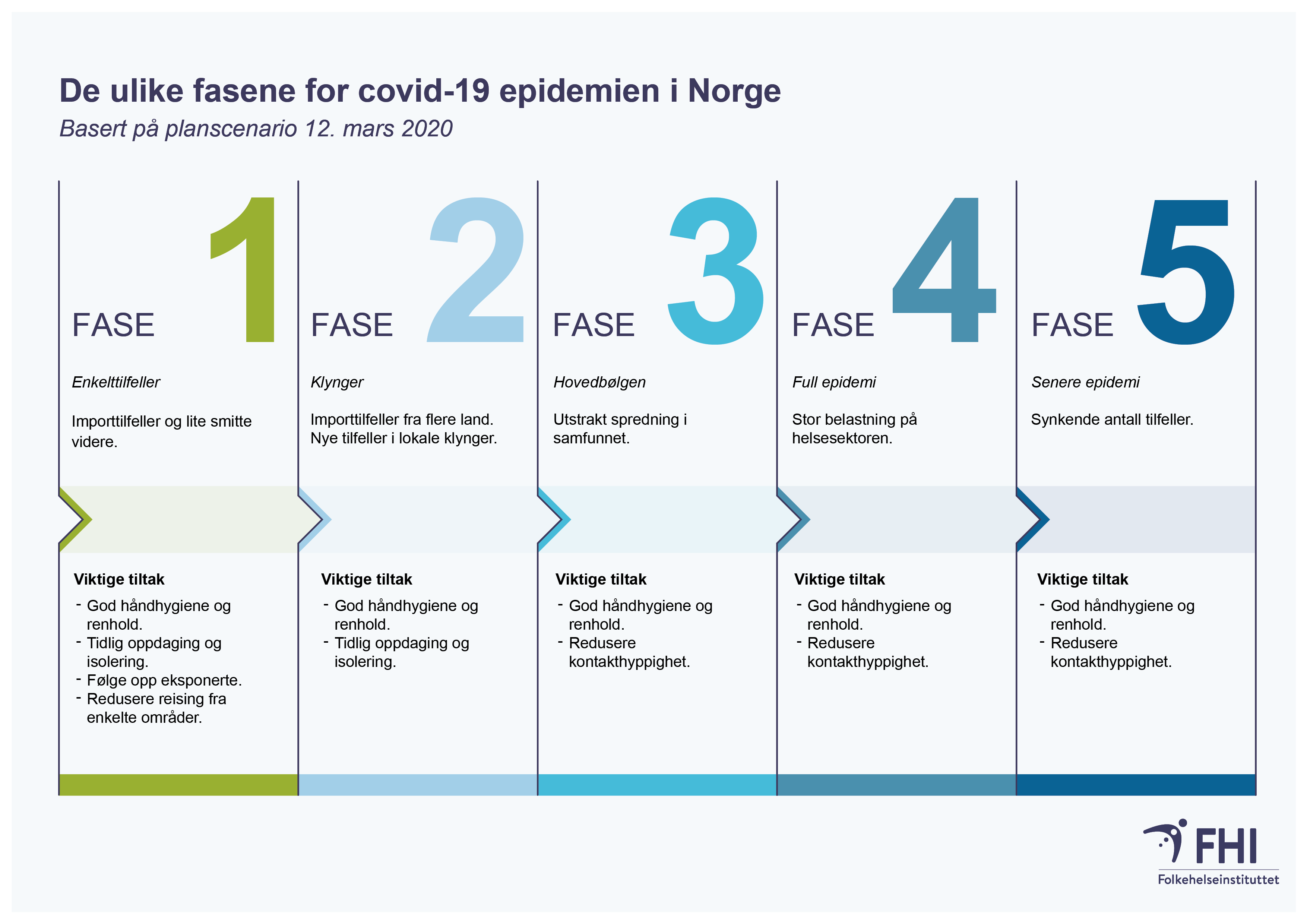 5 faser i covid-19-epidemien. Basert på scenariorapport 12. mars 2020. 