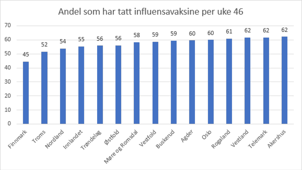 Andel som har tatt influensavaksine per uke 46 2024