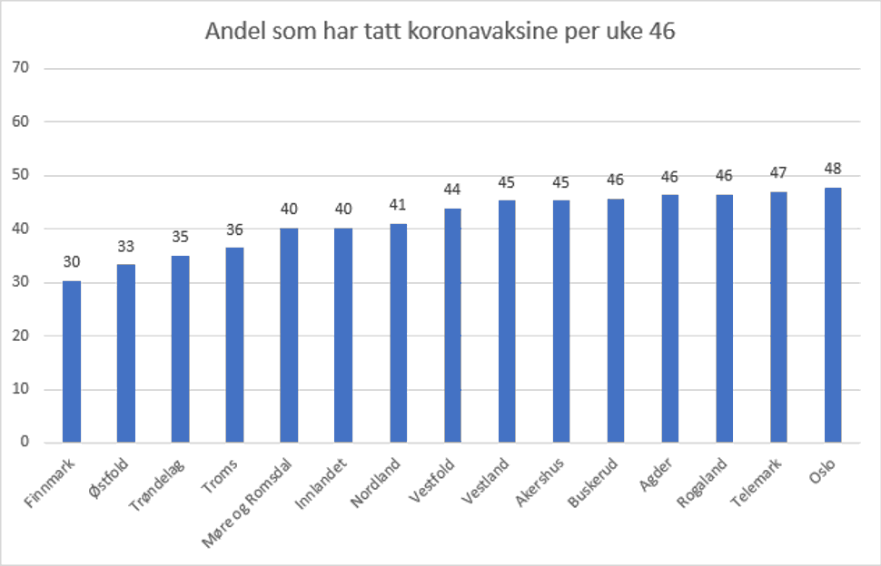 Andel eldre som har tatt koronavaksine per uke 46 2024