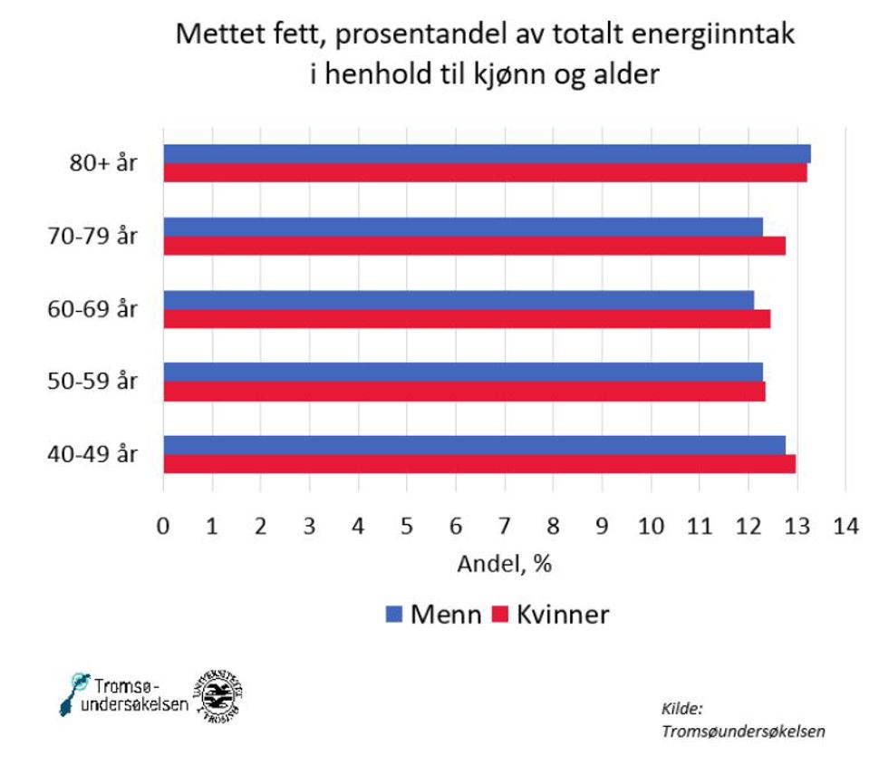 Figur 2 Mettet fett som andel av totalt energiinntak i prosent, fordelt på kjønn og 10 års aldersgrupper