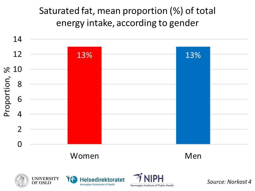 Figure over saturated fat, mean percentage of total energy intake