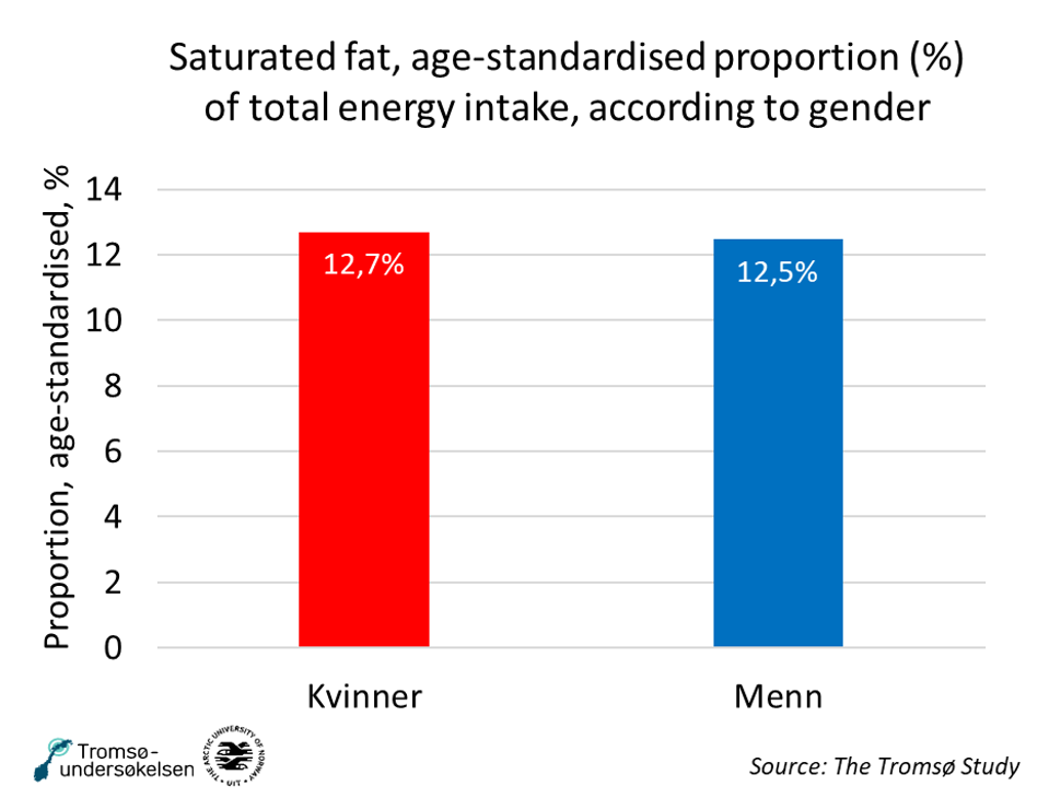 Figure over aaturated fat, age-standardised