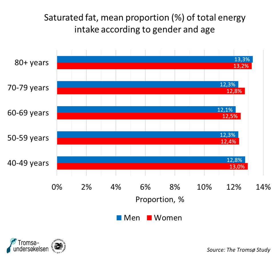 Figure over Saturated fat, mean percentage of total energy intake