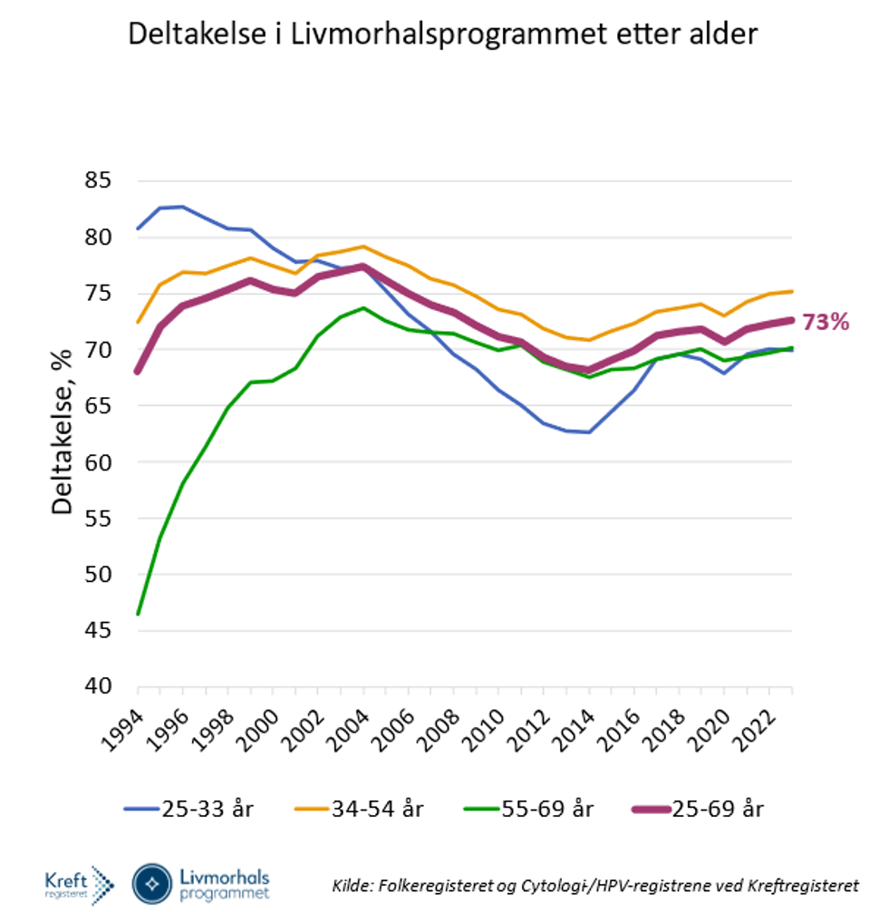 Figur over Deltagelse i Livmorhalsprogrammet.