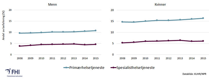 Psykiske Lidelser Hos Voksne Fhi