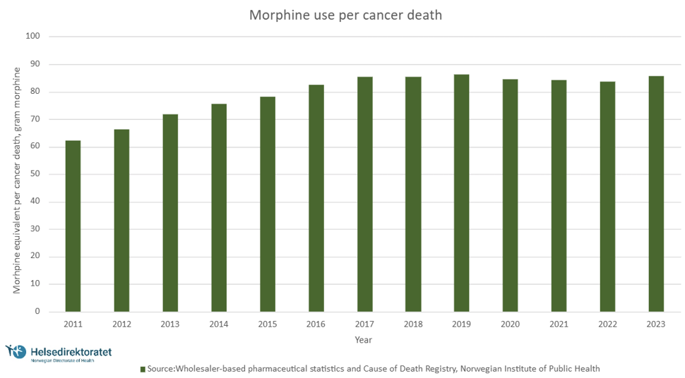 graph morphine per death