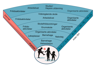 Hvordan Planlegge For Gode Oppvekstvilkår? - FHI