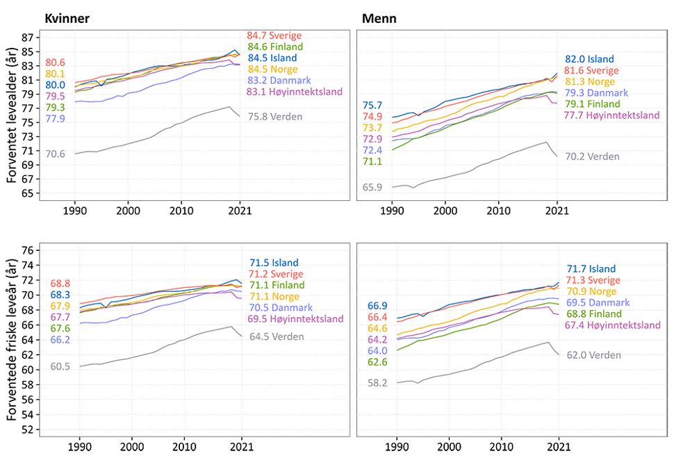 Figur som viser Figur 1: Endring i forventet leveår (øverst) og forventede friske leveår (nederst) for menn og kvinner i Norge, Norden, høyinntektsland og globalt for perioden 1990 til 2021. Kilde: Global Burden of Disease-prosjektet (GBD2021). Bilde.