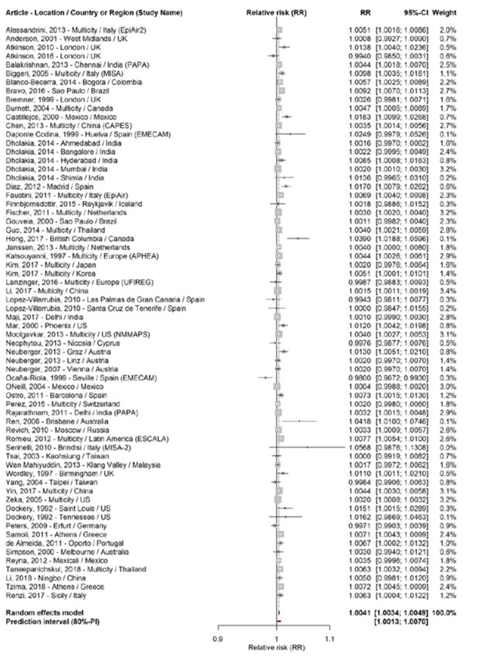 Figur 5. Balansediagram med de 58 studiene som ble inkludert i metaanalysen av all naturlig død og kortidseksponering for PM10, og som viser beregnet relativ risiko (RR) per 10 µg/m3 økning i PM10 konsentrasjonen med 95% konfidensintervall. Figuren viser også hvilken vekting hver enkelt studie fikk i analysen (figuren er hentet fra Orellano (2020) [119]).