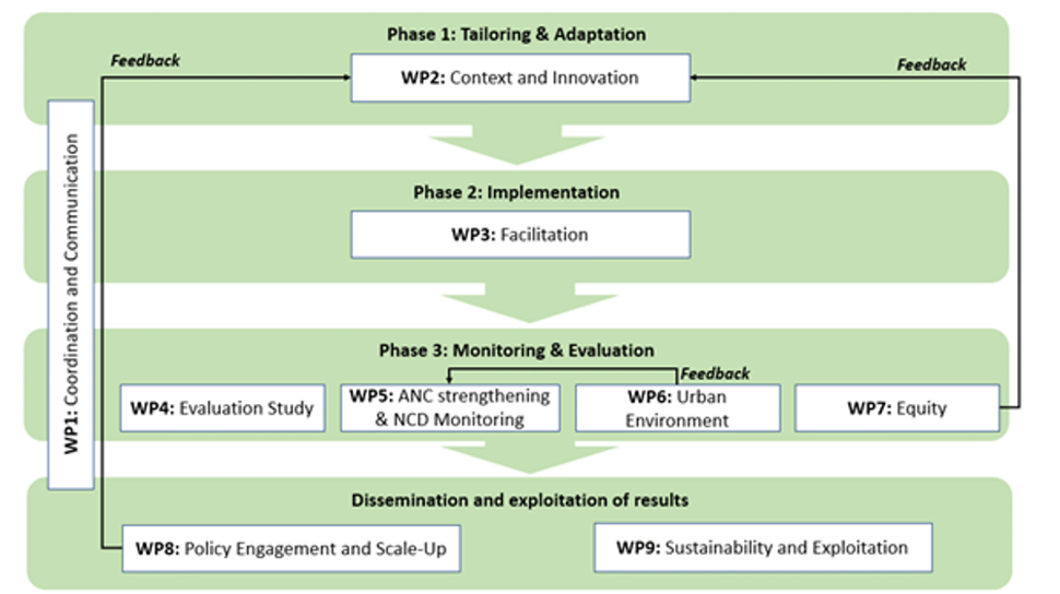 Hierarchical overview over the project in boxes