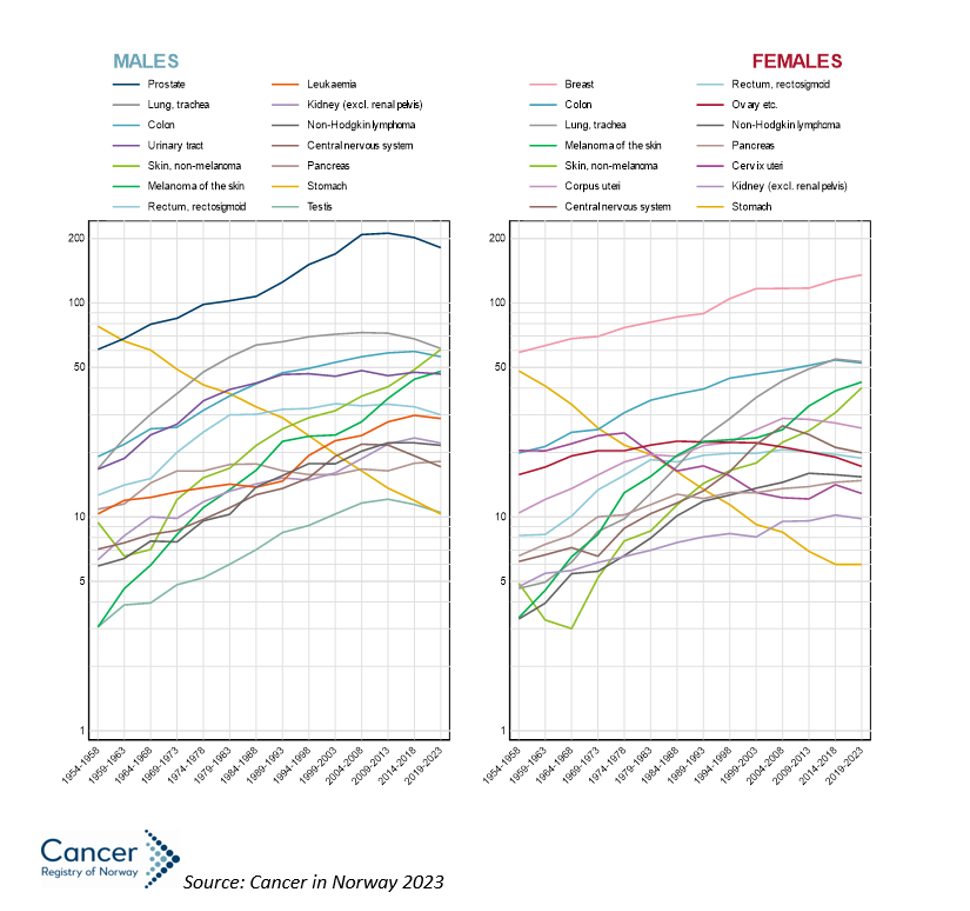 Figure for cancer