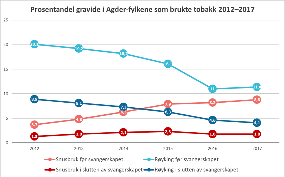 Prosentandel gravide tobakk Agder-fylkene 2012-2017