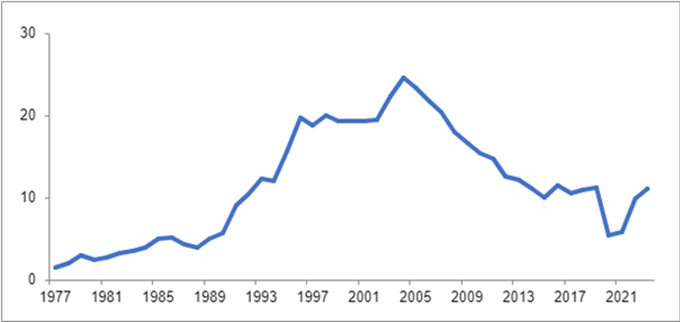 Figur 1. Tilfeller per 100.000 innbyggere av systemisk pneumokokksykdom i Norge meldt MSIS 1977-2023 etter diagnoseår.