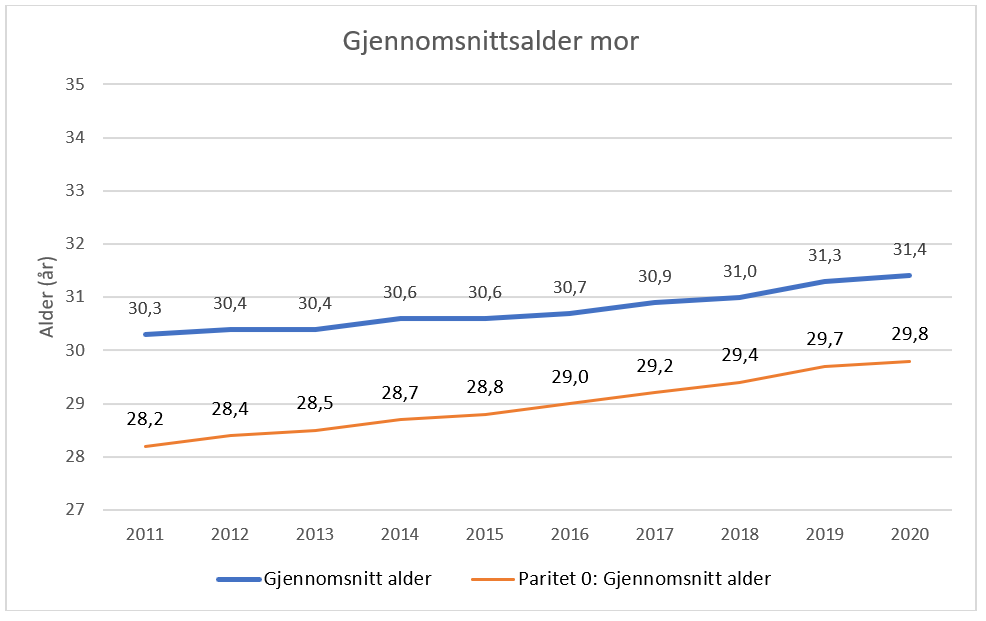 2020-tallene Fra Medisinsk Fødselsregister - FHI