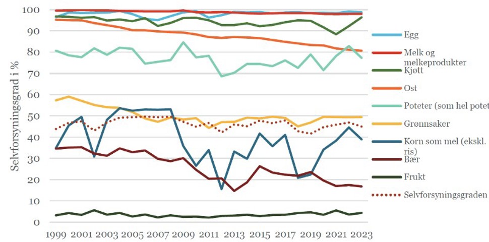 Grafen viser selvforsyningsgraden, ekslusive import av förråvarer, i Norge gjennom de siste 25 årene. I 2023 var selvforsyningsgraden 45 %, 39 % korrigert for import av kraftföringredienser. Grafen er utarbeidet av NIBIO og Landbruksdirektoratet