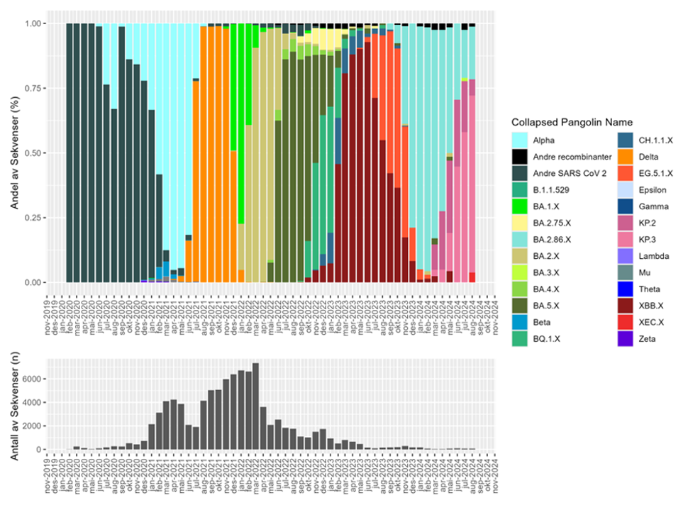 Forenklet fremstilling av SARS-CoV-2-varianter i Norge, basert på enten WHOs variantklassifisering (greske bokstaver) eller Pangolin-nomenklaturen, hvor X angir inkludering av alle undervarianter