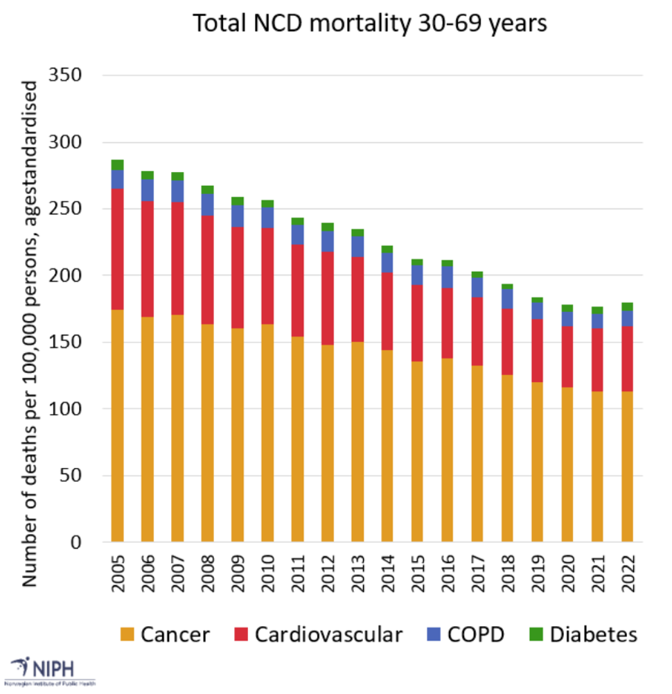 Figure 1: Mortality rate of the NCDs of cancer, cardiovascular disease, chronic obstructive pulmonary disease (COPD) and diabetes in Norway, 2005-2022