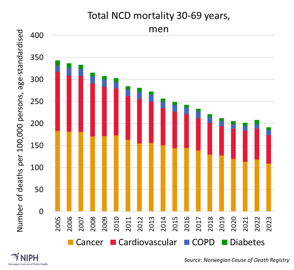 Graph over ncd deaths men