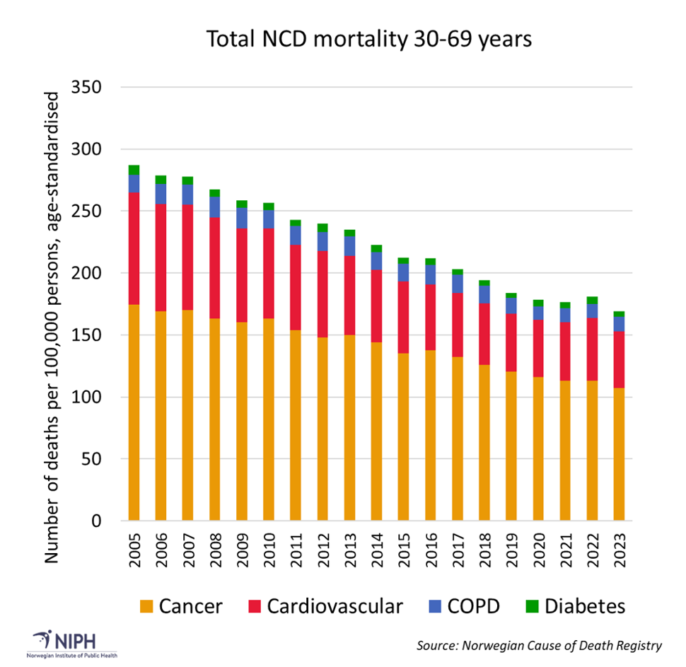 Graph over ncd deaths