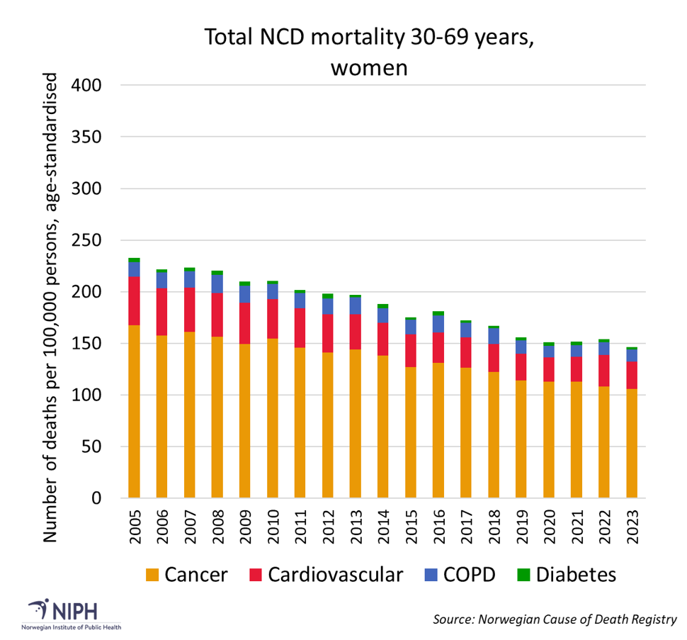 Graph over ncd deaths women