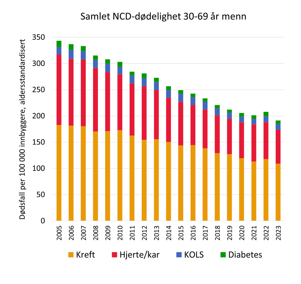 Figur over Dødelighet av de ikke-smittsomme sykdommene