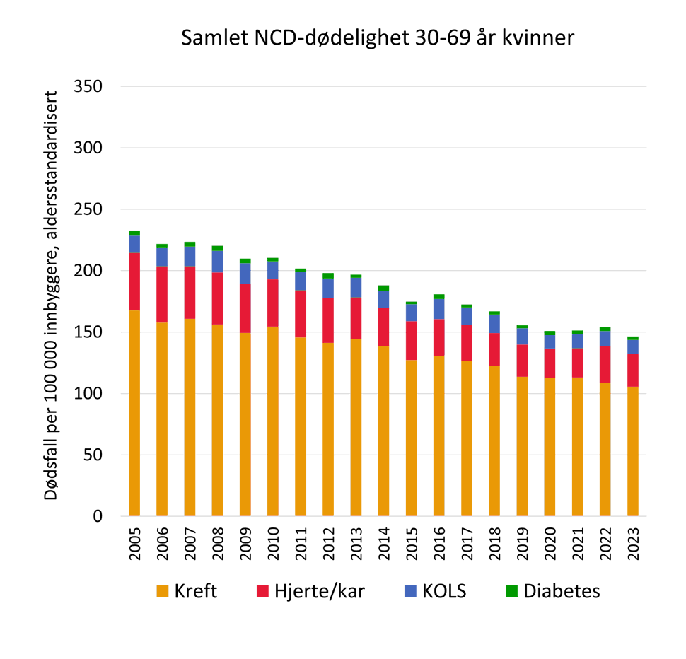 Figur over dødelighet av de ikke-smittsomme sykdommene