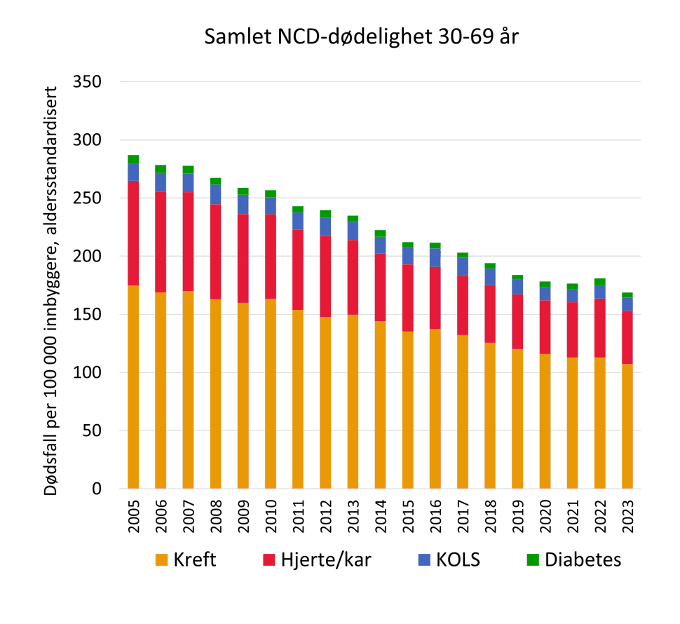 Figur over dødelighet av de ikke-smittsomme sykdommene