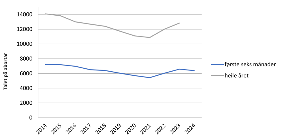 Graf over talet på abortar per år og halvår i tidsrommet 2014-2024.