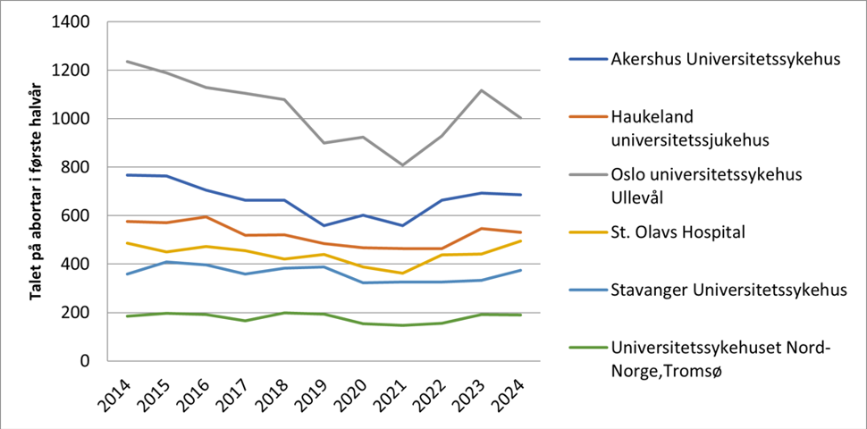 Graf over talet på abortar i første halvår ved universitetssjukehusa i Noreg i tidsrommet 2014-2024.