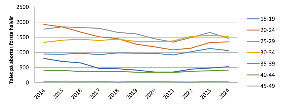 Figur 2. Talet på abortar per aldersgruppe i første halvår for åra 2014-2024.