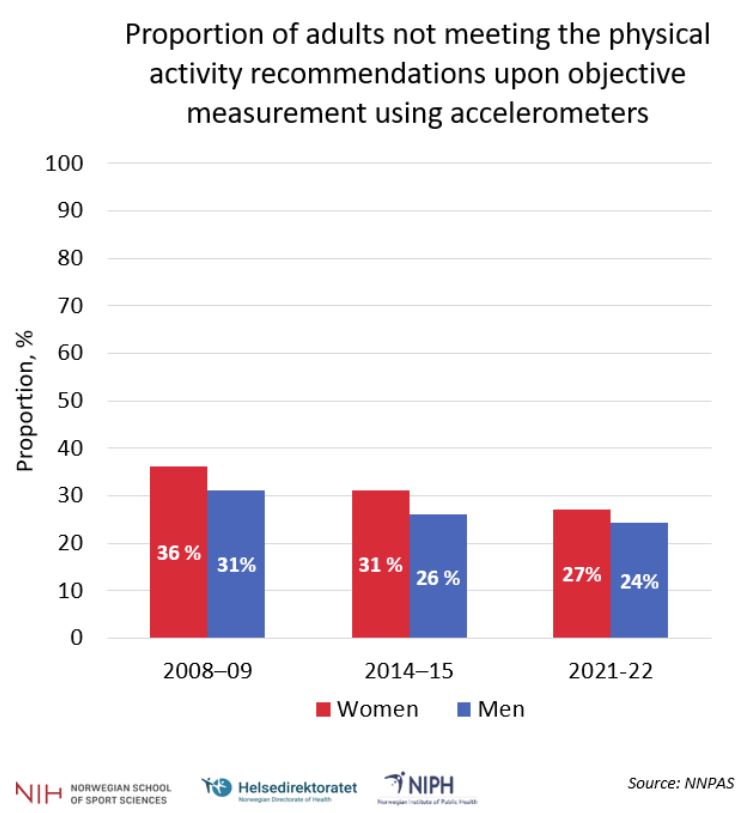 physical-inactivity-in-adults-indicator-7-niph