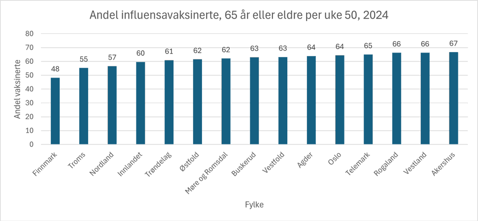 Stolpediagram andel influensavaksinerte 65 år og eldre