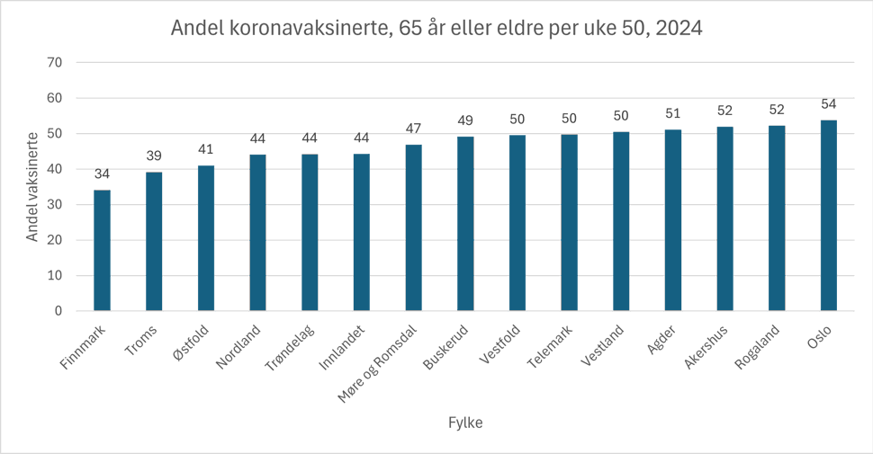 Stolpediagram andel koronavaksinerte