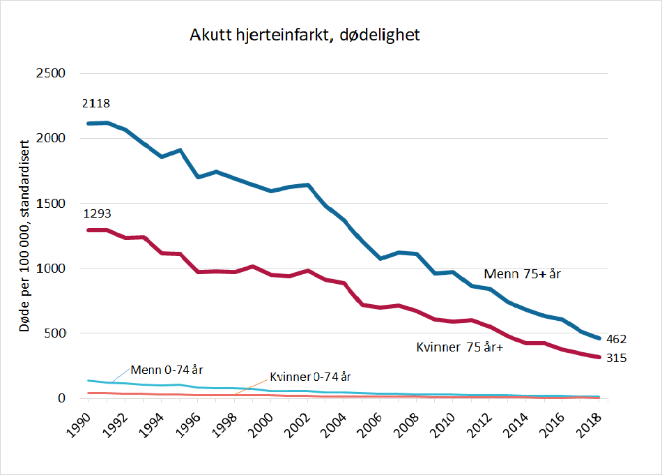 Hjerte Og Karsykdommer Fhi