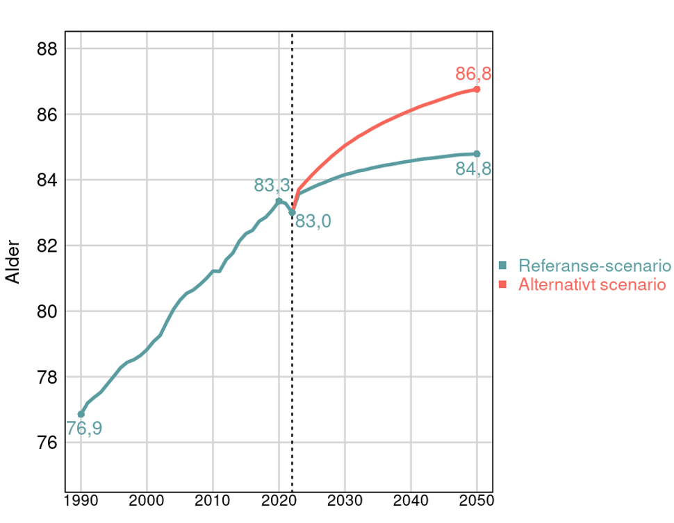 Figur 1 viser historisk utvikling i forventet levealder i Norge for perioden 1990-2021 med videre utvikling frem mot 2050 ved referanse-scenarioet (blå linje) og et alternativt scenario med gradvis eliminering av viktige risikofaktorer for ikke-smittsomme sykdommer (rød linje). Kilde: Global Burden of Disease Study (GBD 2021).
