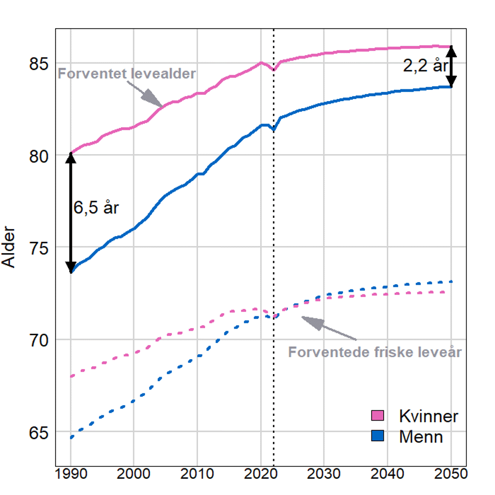 Figur 2 viser forventet levealder og forventede friske leveår (HALE) i Norge for menn og kvinner i perioden 1990-2021 med videre forventet utvikling frem mot 2050 med referanse-scenario. Kilde: Global Burden of Disease Study (GBD 2021). Bilde.