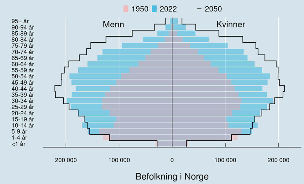 Figur 3 viser befolkningspyramide for Norge for hvert kjønn for årene 1950, 2022 og 2050 (framskrevet med referanse-scenario). Kilde: Global Burden of Disease Study (GBD 2021).