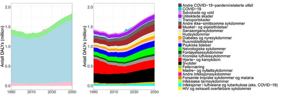 Figur 5 viser totalt antall DALY (i millioner) fordelt etter sykdommer og skader mellom 1990 til 2050 i Norge. Framskrivningene er basert på referanse-scenarioet. Kilde: Global Burden of Disease Study (GBD 2021). Bilde.
