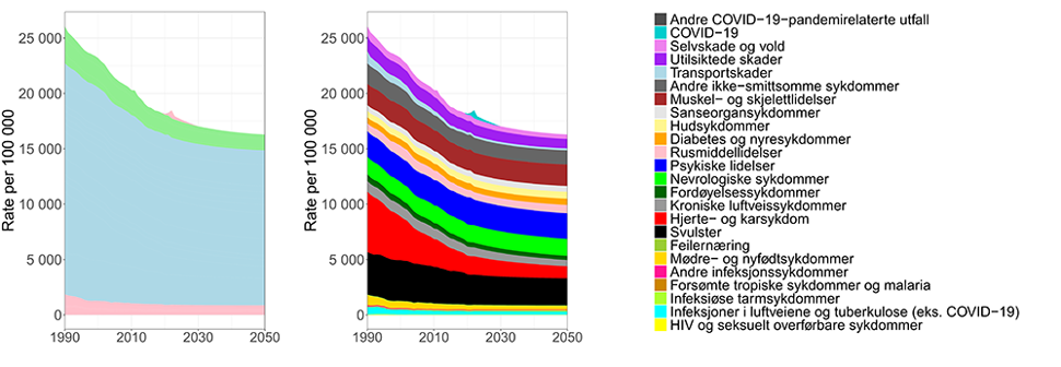 Figur 6 viser aldersstandardisert DALY-rate (per 100 000) fordelt etter sykdommer og skader mellom 1990 til 2050 i Norge. Framskrivningene er basert på referanse-scenarioet. Kilde: Global Burden of Disease Study (GBD 2021). Bilde.