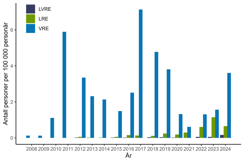 Figur 21. Antall personer per 100.000 personår med resistente enterokokker meldt til MSIS i perioden 2008-11.11.2024 fordelt på VRE, LRE og LVRE.