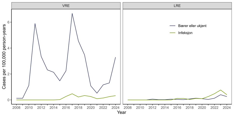 Figur 24. Antall personer per 100 000 personår med VRE eller LRE meldt til MSIS i perioden 2008-11.11.2024 fordelt på bærerskap og infeksjon*