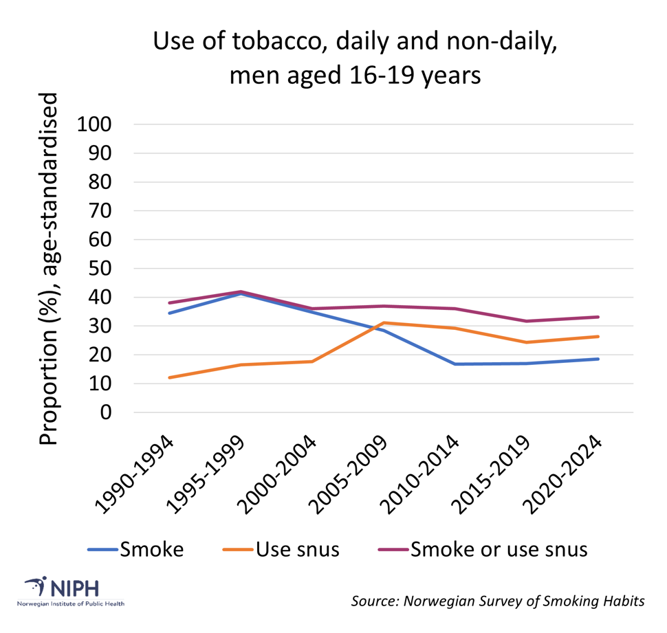 Graph over tobacco use adolescents, men.