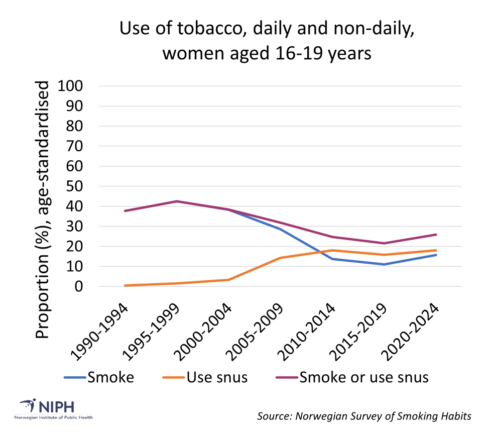 graph over tobacco use adolescents, girls.