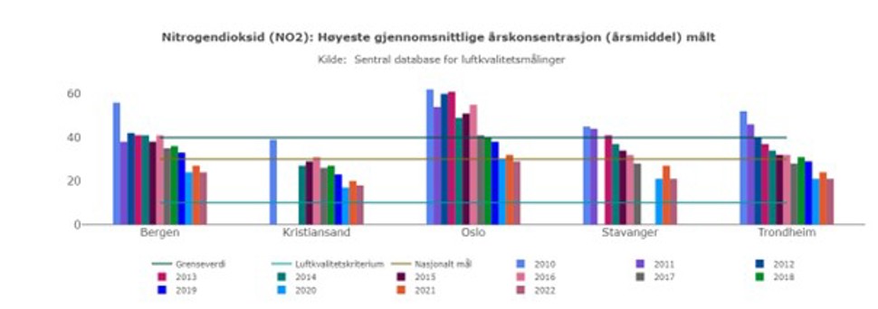 Figur 2. Målte nivåer av NO2 i norske byer. Grafen viser høyeste årsmiddel for NO2 målt i et utvalg norske kommuner fra 2010 til 2022.  I kommuner med flere målestasjoner er data fra stasjonen med det høyeste årsmidlet valgt.